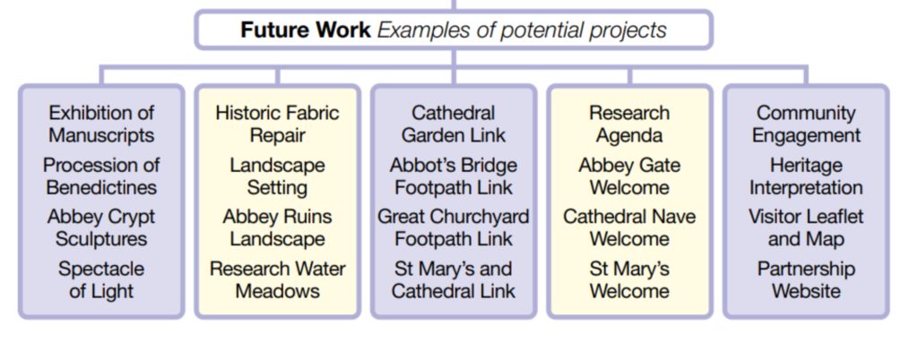 Overarching Project Projects - Abbey of St Edmund Heritage Partnership